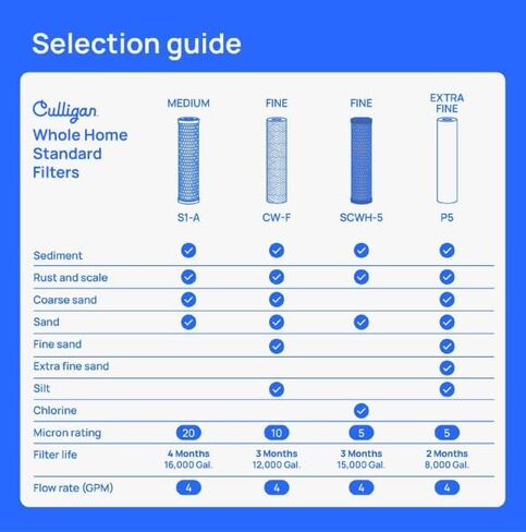 Culligan 2PK Spun Poly Cartridge P1 Whole House Premium Water Filter, 8,000 Gallons, 2 Count (Pack of 1), White in Kuwait