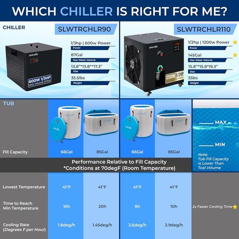 SereneLife Cold Plunge Chiller System - 1/2 HP 2290w, 132 Gal Max Volume Ice Bath Water Chiller with Quiet Design Cooling Refrigeration Compressor, 19"L x 15"W x 18"H in Kuwait