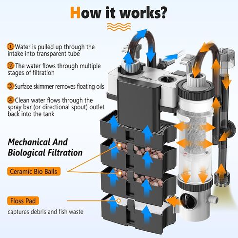 hygger Quiet Hang On Back Aquarium Filter 15-40 Gallon Small Fish Tank Canister Filter with Surface Skimmer Spray Bar 3 Floss Pads Bio Filter Media Adjustable Flow, Easy Water Change 159 GPH in Kuwait