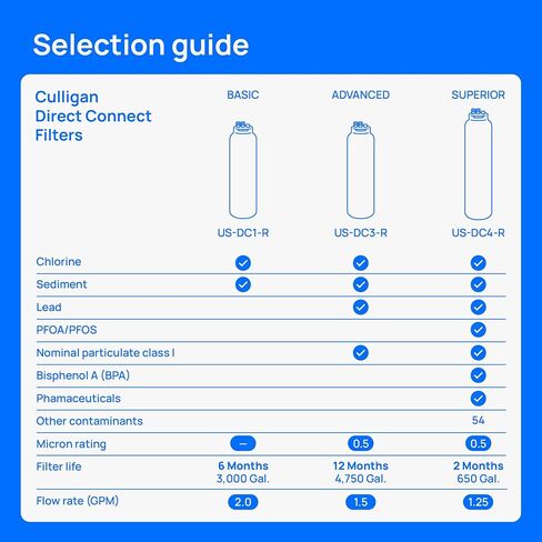 CULLIGAN US-DC1-R Under Sink Direct Connect Drinking Water System Replacement UsDc1 WTR Cartridge , White in Kuwait