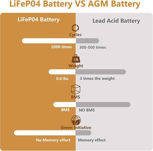 NERMAK 6V 4.5Ah LiFePO4 Lithium Battery, 2000+ Cycles Rechargeable Lithium Iron Phosphate Battery for Emergency Light, Lantern, Kids Ride On Car, Deer Game Feeder and More with BMS (F1 Terminals) in Kuwait