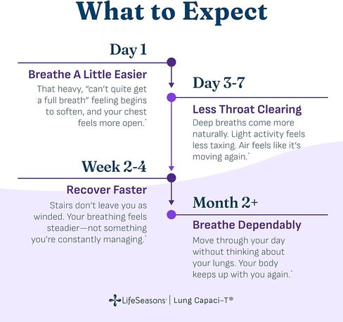LifeSeasons - Lung Capaci-T - Lung & Respiratory Support Supplement - Increase Oxygen Capacity & Reduce Mucus - CoQ10, N-Acetyl Cysteine, Boswellia, Eucalyptus, Nettle, Peppermint - 90 Capsules in Kuwait