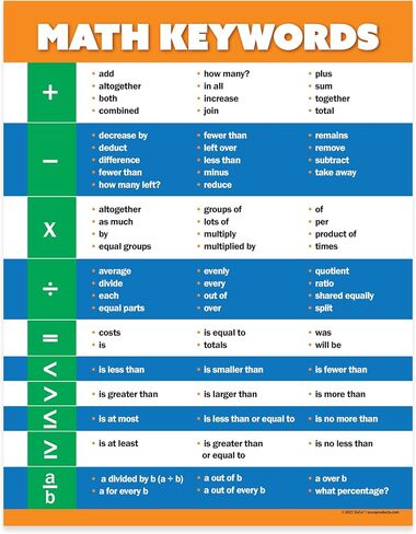 Math Keywords Poster - Laminated, 17 x 22 inches - Math Words/Vocabulary - High School & Middle School Math Posters for Classroom - Math Classroom Decorations for Teachers - Bulletin Board in Kuwait