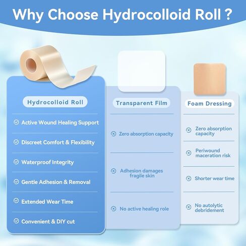 3-in-1 Hydrocolloid Bandage Roll (2" x 16.4 ft) - Sterilized, Waterproof Wound Dressing for DIY Sizing, Latex-Free and Hypoallergenic, Great for Blisters, Cuts & Pimples (2" x 16.4 ft) in Kuwait