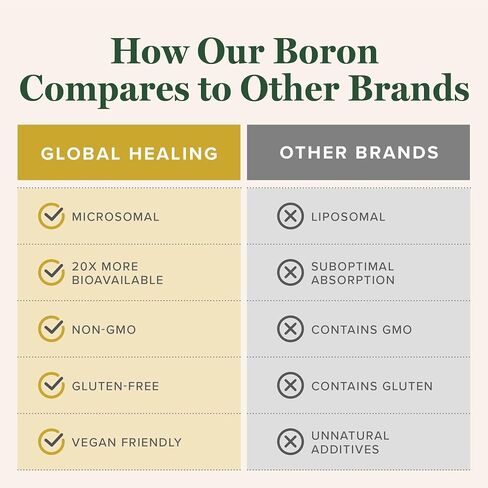 Global Healing Boron Supplement for Men and Women - More Bioavailable Than Liposomal for Bone Health, Metabolism, and Enhanced Magnesium Absorption, 5 mg (2 Oz) in Kuwait