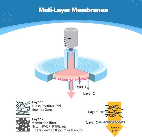 Sterile Syringe Filters [PVDF Hydrophobic Membrane] 25 mm Diameter 0.22 um Pore Size Individually Packaged 20/pk by Labfil in Saudi Arabia