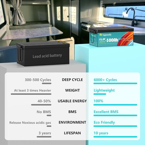 بطارية ليثيوم LiFePO4 ذات دورة عميقة بقدرة 12 فولت و10 أمبير في الساعة، بطارية قابلة لإعادة الشحن تزيد عن 3000 دورة مدمجة في بطاريات فوسفات حديد BMS بقدرة 10 أمبير للطاقة الشمسية/طاقة الرياح والإضاءة وعجلات الطاقة ومكتشف الأسماك والمزيد in Kuwait