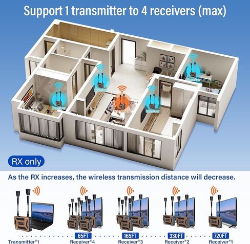 Wireless HDMI Transmitter and Receiver 4K,Support NP-F Battery Powered,Wireless HDMI Extender Kit with UVC Out,Streaming Media Video Audio from Laptop,Camera,Cable Box to TV/Monitor/Projector in Saudi Arabia