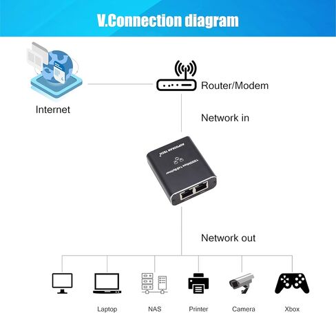 Ethernet Splitter 1 to 2,Gigabit Ethernet Splitter 1000Mbps High Speed with Cat8 Ethernet Cable 1.5ft,LAN RJ45 Splitter with USB Power Cable for Cat5/6/7/8 Cable[2 Devices Simultaneously Networking] in Saudi Arabia