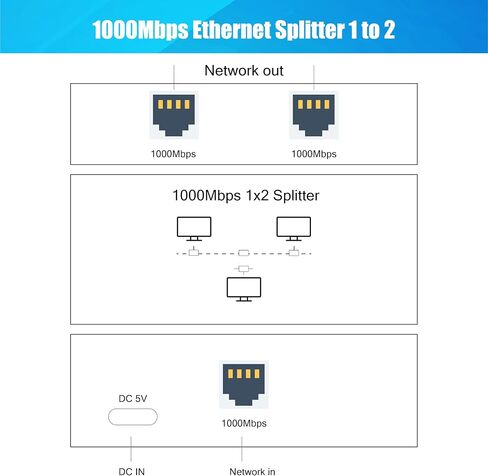 Ethernet Splitter 1 to 2,Gigabit Ethernet Splitter 1000Mbps High Speed with Cat8 Ethernet Cable 1.5ft,LAN RJ45 Splitter with USB Power Cable for Cat5/6/7/8 Cable[2 Devices Simultaneously Networking] in Saudi Arabia
