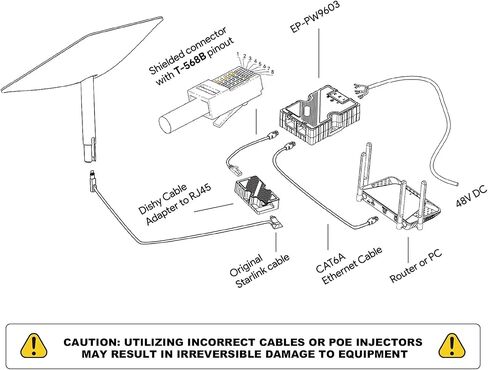 Starlink PoE Injector: 150W GigE Passive PoE Injector with Surge Protection, Designed for Starlink Pinout in Saudi Arabia