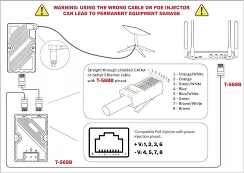 Starlink PoE Injector: 150W GigE Passive PoE Injector with Surge Protection, Designed for Starlink Pinout in Saudi Arabia