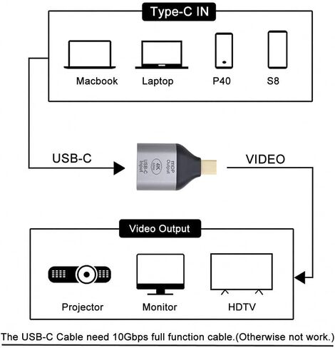 NFHK USB-C Type C Female Source to Mini Displayport DP HDTV Adapter 4K 60hz 1080p for Tablet & Phone & Laptop in Kuwait
