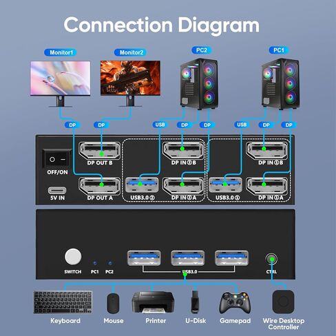 8K@60Hz Displayport KVM Switch 2 Monitors 2 Computers with USB3.0 Ports for 2 PCs Share 2 Monitors and USB Devices, 4K@144Hz/120Hz DP KVM Switch Dual Monitor with Wired Remote Controller in Kuwait