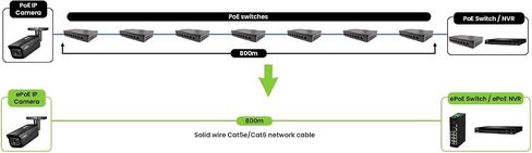 Lorex 8-Port ePoE Switch - Long Range Power and Data Transmission in Saudi Arabia