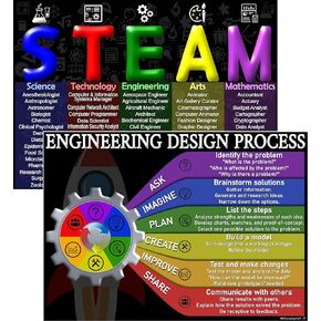STEAM and Engineering Design Process Posters Laminated 14x19.5 Educational Charts Classroom Decorations Back to School Supplies Learning Posters for Science Technology Engineering Arts and Math