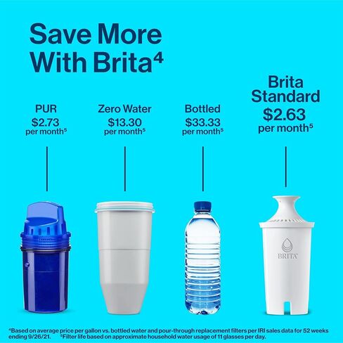 فلتر مياه قياسي من بريتا، خالٍ من مادة BPA، يستبدل 1800 زجاجة مياه بلاستيكية سنويًا، يدوم شهرين أو 40 جالونًا، يتضمن فلترًا واحدًا، ضروري للمطبخ in Kuwait