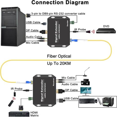 DisplayPort KVM Extender Over SM Fiber Up to 20KM, 4K@30Hz DP Fiber KVM Extender with 4 USB2.0 Ports, IR Control, Bidirectional RS-232&Audio, Zero Latency, KVM Over Fiber Support All System in Saudi Arabia