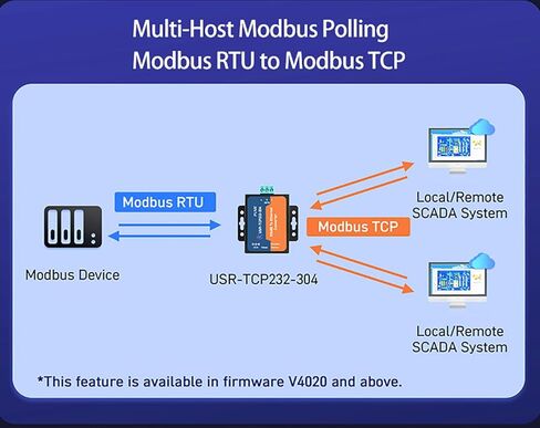 1-Port Serial RS485 to Ethernet Converters Module RS485 to TCP/IP Modbus Gateway Built-in Webpage DHCP/DNS Supported USR-TCP232-304 in Saudi Arabia