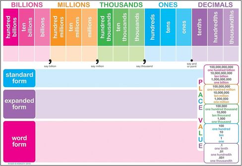 Ashley Productions ASH91025 Smart Poly™ Chart, Place Value, Polypropylene (PP), 13" x 19" in Saudi Arabia
