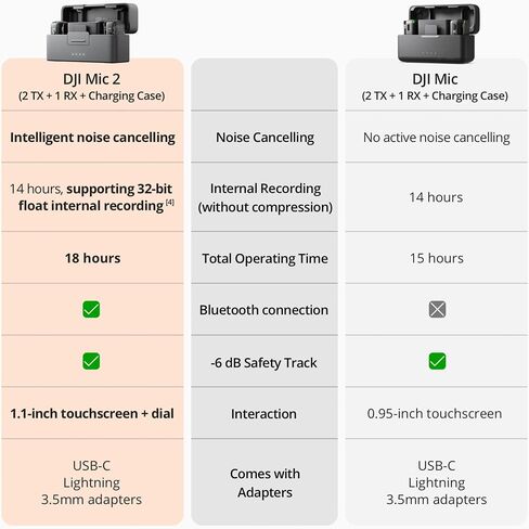 DJI Mic 2 - All-in-One Professional Wireless Microphone System - Includes 2 Transmitters, 1 Receiver with Charging Case and Two Condenser Lavalier Microphones - Bluetooth Recording, iPhone, Android in Saudi Arabia
