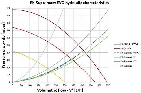 EKWB EK-Supremacy EVO وحدة المعالجة المركزية كتلة الماء (نيكل أسيتال) in Saudi Arabia