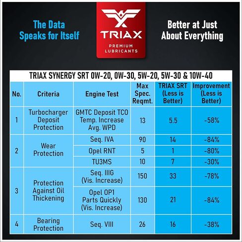 TRIAX Synergy SRT 5W-30; Full Synthetic PAO-Ester Engine Oil, 20K Mile Drain, Moly/Boron Friction Modified, API SP Licensed, Dex2 Gen 3, 3x Wear Protection (1 Quart) in Saudi Arabia