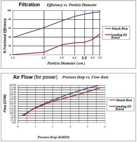 C8 Corvette Attack Blue Dry Nano High Flow Filter : C8 Stingray, Z51 LT2 Air Filter - Made in the USA in Saudi Arabia