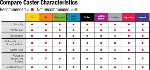 Shepherd Hardware 3259 عجلة TPR جذعية ملولبة 2-1/2 بوصة مع فرامل، سعة تحميل 90 رطلًا in Kuwait