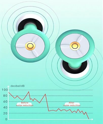 سدادات أذن لتقليل الضوضاء، سدادات أذن ناعمة ومريحة وقابلة لإعادة الاستخدام لإلغاء الضوضاء لحفلات الدراسة أثناء النوم - سدادات أذن من السيليكون للنوم - 6 سماعات أذن باللون الأخضر S/M/L in Kuwait