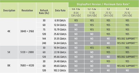 Club 3D CAC-1115 منفذ عرض صغير معتمد من VESA إلى DisplayPort ثنائي الاتجاه 1.4/Hbr3 M/M كابل DP 1.4 8K 60 هرتز 2 متر - 6,56 قدم in Saudi Arabia