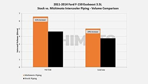 ميشيموتو MMICP-F150-11CWBK مجموعة أنابيب المبرد الداخلي المتوافقة مع Ford F-150 3.5 EcoBoost 2011-2014 التجاعيد باللون الأسود in Kuwait