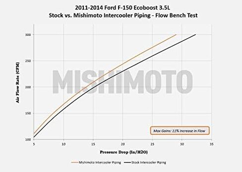 ميشيموتو MMICP-F150-11CWBK مجموعة أنابيب المبرد الداخلي المتوافقة مع Ford F-150 3.5 EcoBoost 2011-2014 التجاعيد باللون الأسود in Kuwait