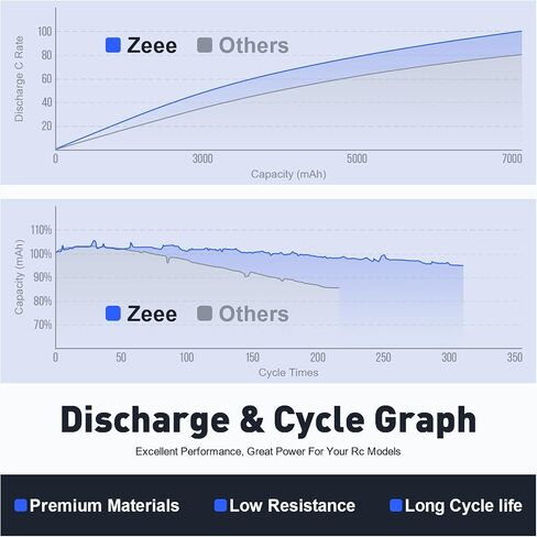 بطارية ليبو Zeee 2S 8000 مللي أمبير في الساعة 7.4 فولت 100C حافظة صلبة RC مع قابس Deans T لنماذج سيارات RC 1/8 و1/10 RC شاحنة RC مركبات RC Truggy RC قارب هليكوبتر in Saudi Arabia