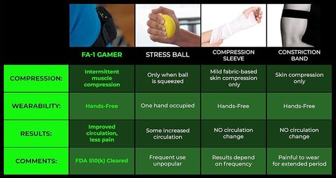 Wearable Hands-Free Arm Compression Massager for Gamers to Reduce Shoulder Pain, Elbow Pain, Wrist Pain, Finger Pain. Black, Battery-Operated Model FA-1 Devices in Saudi Arabia