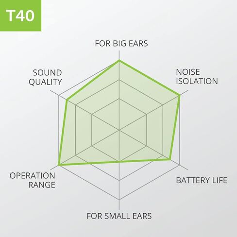 سماعات أذن Avantree Ace T40 (HT4130) لاسلكية حقيقية لمشاهدة الاستماع إلى التلفزيون، سماعات بلوتوث 5.2 مع جهاز إرسال للتلفزيون البصري، AUX، RCA، تكيف aptX، سماعات قابلة للشحن 10H in Kuwait