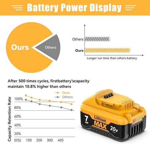 Bonadget 7000mAh Battery Compatible with Dewalt 20V Max Battery Lithium-ion Battery for 20V Battery DCB200 DCB203 DCB204 DCB180 DCD740 Dewalt 20 Volt Cordless Tools Replacement Battery 2Pack in Kuwait