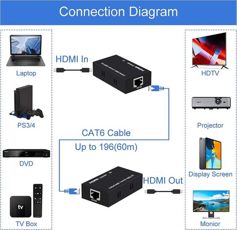 HDMI Extender 164ft/50M 1080P@60Hz 3D HDMI Repeater (TX and RX) RJ45 to HDMI Converter Transfer Single by Cat5e/Cat6/Cat7/Cat8 Cable with 5V Power Adapter, Black in Saudi Arabia