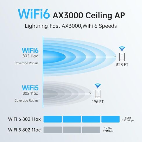 Ultra-Thin Wi-Fi 6 Access Point, 802.11ax, 2.4G 574Mbps + 5G 2400Mbps, POE 802.3af/at, 12V DC Power, MU-MIMO, OFDMA, 15KV ESD Protection, Seamless Mesh Roaming in Kuwait
