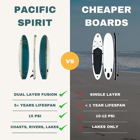 Pacific Spirit Inflatable Stand Up Paddleboard | 10'6" Long 31" Extra Wide SUP | All Accessories Included | Lightweight and Durable Paddle Board | Anti-Slip Eva Deck Pad in Saudi Arabia