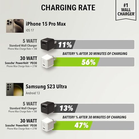 Scosche HPDC30MWT-SP Powervolt 30W USB Type-C Wall Charger Compatible with Power Delivery 3.0, 2.0, and Standard USB-C Devices, Fast Charging, White in Kuwait