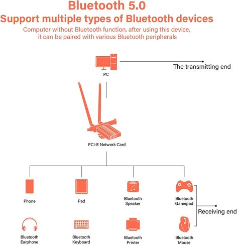 WiFi 6 Card PCIe 3000Mbps, QGOO Wireless Adapter with Bluetooth 5.0 Dongle for PC AX200 Pro WiFi Adapter Express Network Dual Band 6dBi High Gain Antenna (Only Support Desktop for Windows10 64bit) in Saudi Arabia