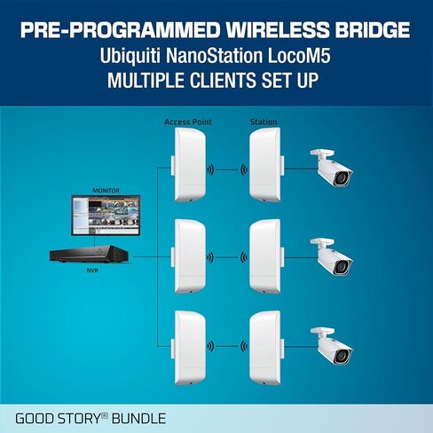 حزمة مكونة مسبقًا من Ubiquiti LOCOM5 Wireless Bridge من نقطة إلى نقطة، وتكوين P2P-WIRELESS. in Kuwait