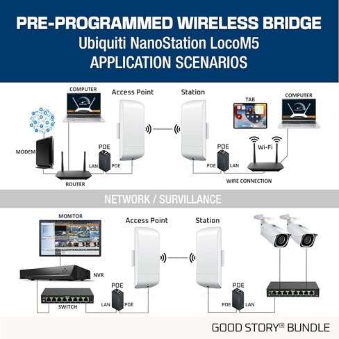حزمة مكونة مسبقًا من Ubiquiti LOCOM5 Wireless Bridge من نقطة إلى نقطة، وتكوين P2P-WIRELESS. in Kuwait