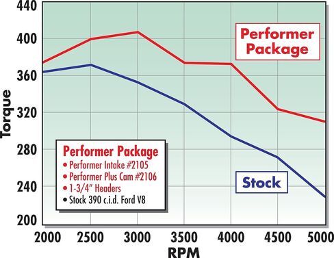 Edelbrock 2106 Performer-Plus Camshaft and Lifter Kit in Saudi Arabia