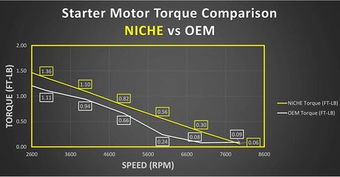 NICHE Starter Motor Assembly 0825-011 for 2008-2017 Arctic Cat 550 600 700 1000 Prowler Thunder Cat Alterra TRV in Saudi Arabia