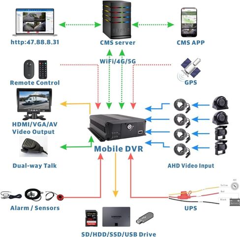 JOINLGO 4 Channel WiFi GPS 4G LTE Cellular 1080P Vehicle Bus CCTV DVR Video Recorder Kit Remote View on APP/Web 4 Side Front Rear View IP68 Backup Cameras for Truck RV Bus Van Fleet in Saudi Arabia