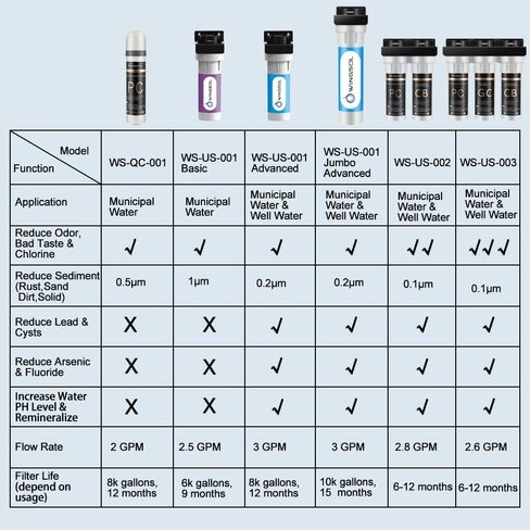 Under Sink Water Filter with Faucet, Water Filter for Sink Anti-Clogged Reduces Chlorine, Heavy Metals, Sediment, Bad Taste, NSF/ANSI 42 & 53, 8K Gallons, Easy Installation Sink Water Filter in Saudi Arabia