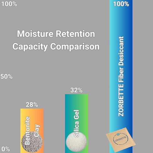 ZORBETTE 8 Pack - رقاقة جافة مجففة للتخزين - التحكم في الرطوبة والرطوبة 3 مرات أكثر من جل السيليكا. مجفف من الدرجة الغذائية للأدوات المنزلية القابلة للتلف، والوثائق، والخزائن، والإلكترونيات، والكاميرات.. in Kuwait