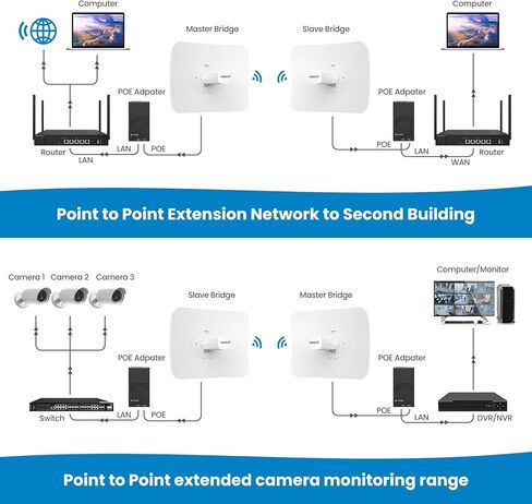 Wireless Bridge 2-Pack,5Ghz 2x2 MINO 867Mbps 7 Miles Point to Point Gigabit Outdoor CPE W/ 23 dBi Parabolic Antenna,24V PoE Injector for Long Distance Wireless Transmission, UeeVii CPE512 in Kuwait